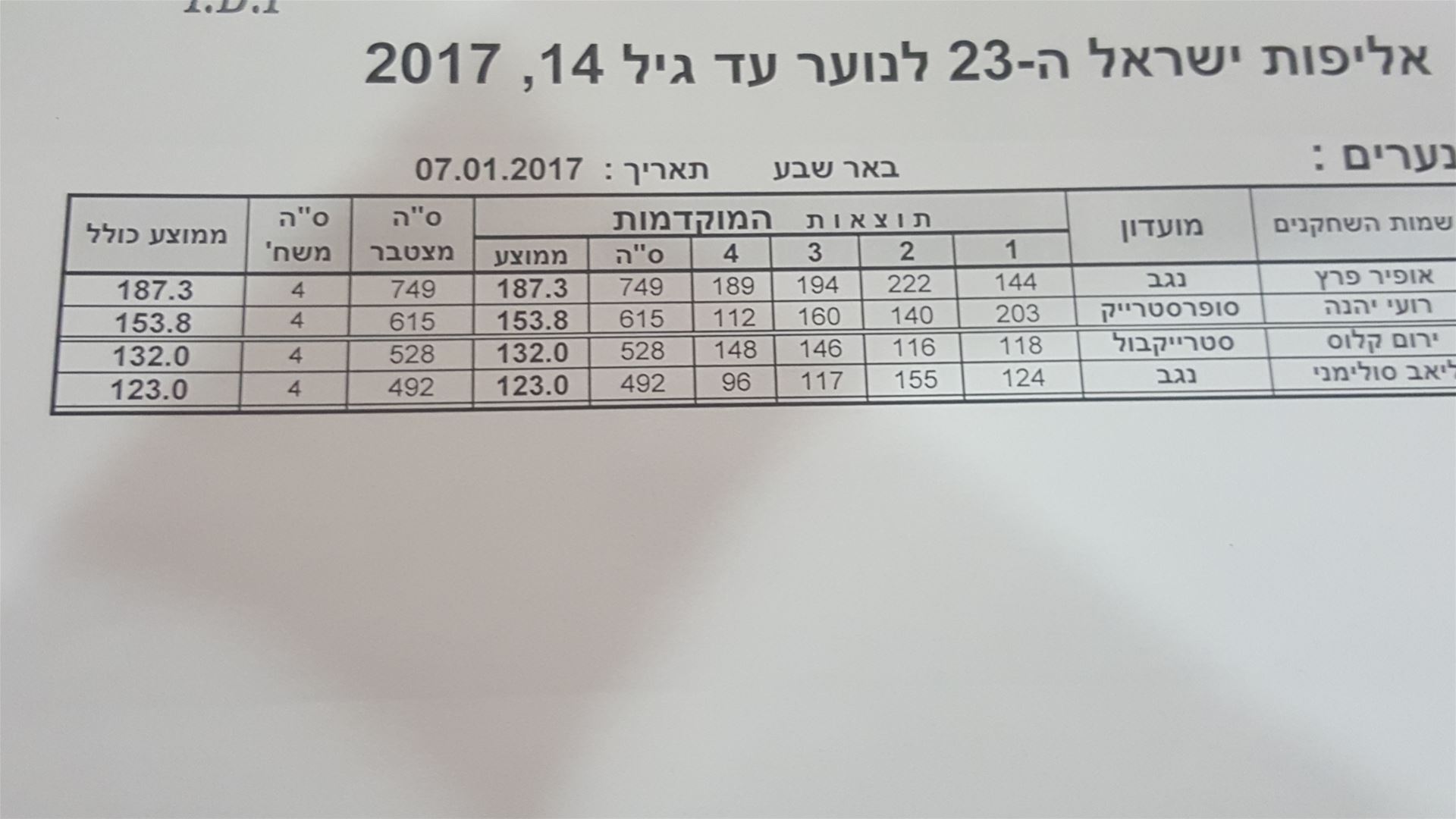 גלרייה - אליפות ישראל לנוער עד גיל 14, 49 מתוך 53